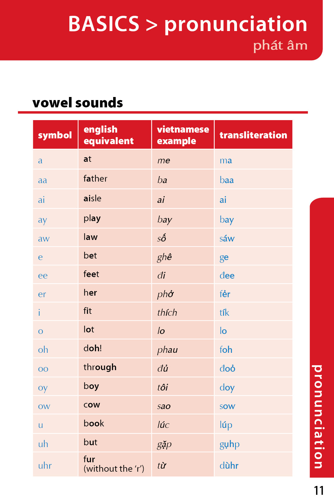 Vietnamese Phrasebook & Dictionary