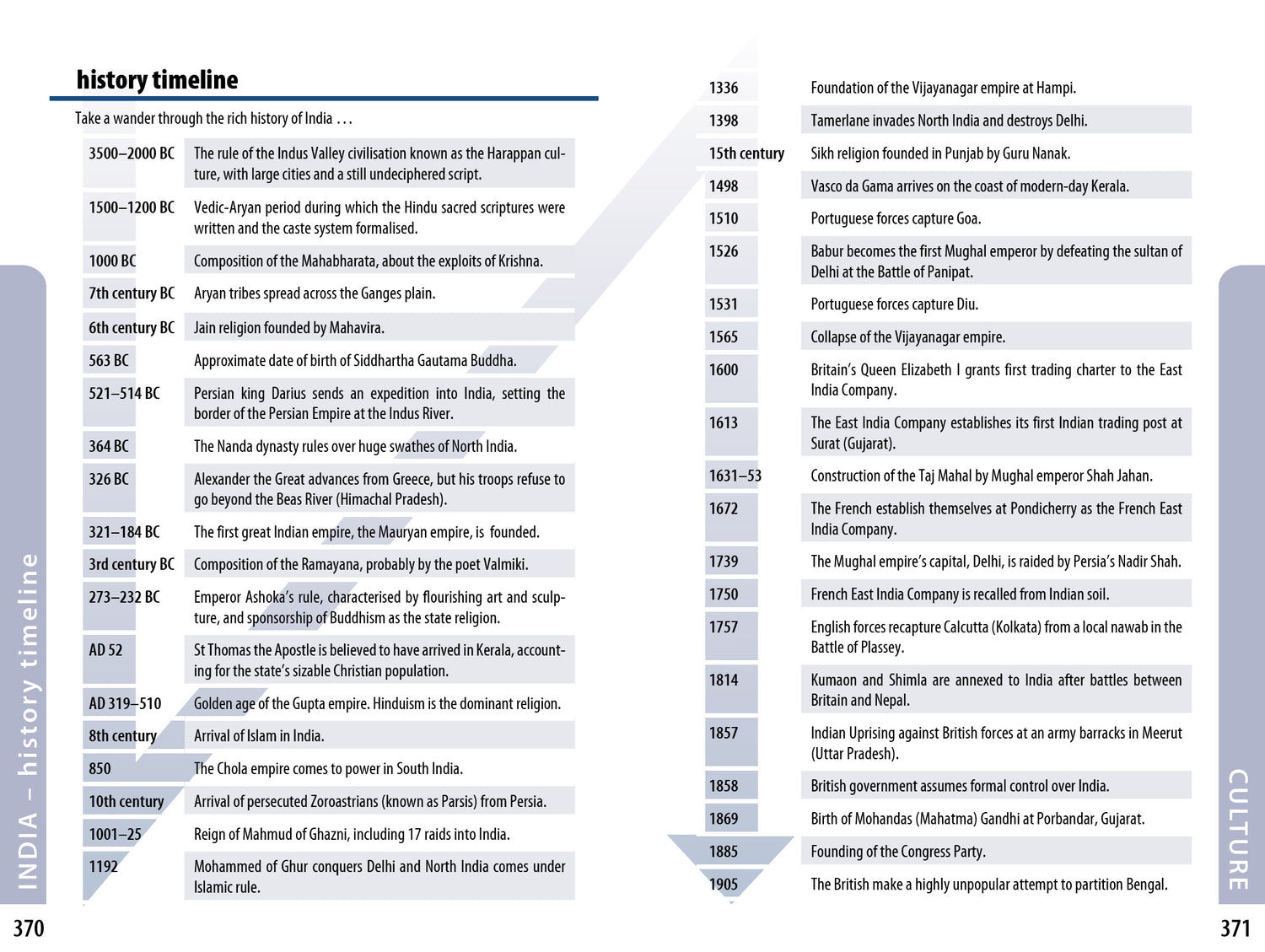India Phrasebook & Dictionary
